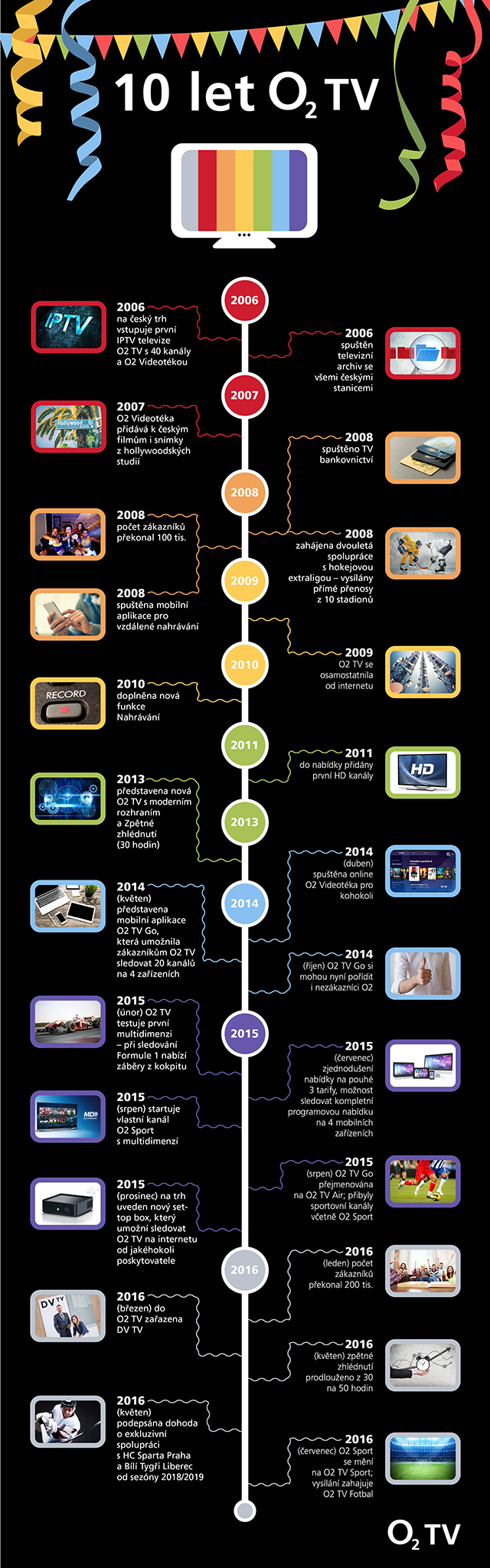 Infografika - 10 let O2 TV