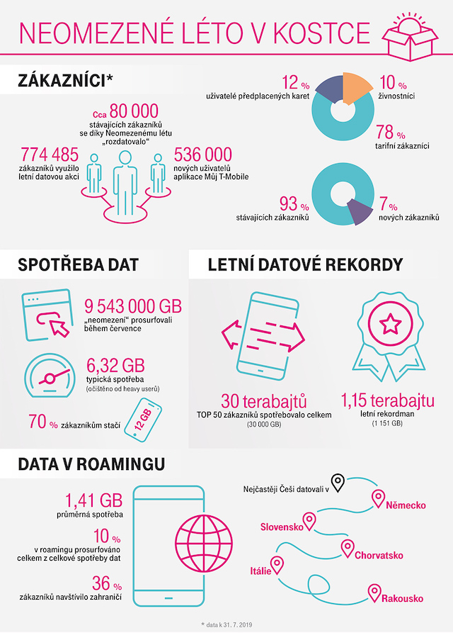 Neomezená data na léto