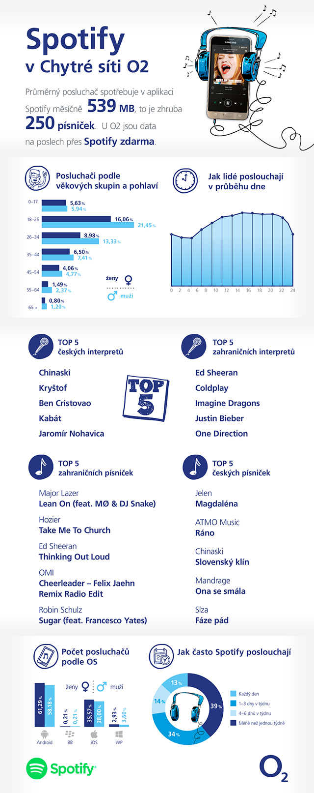 O2 + Spotify infografika