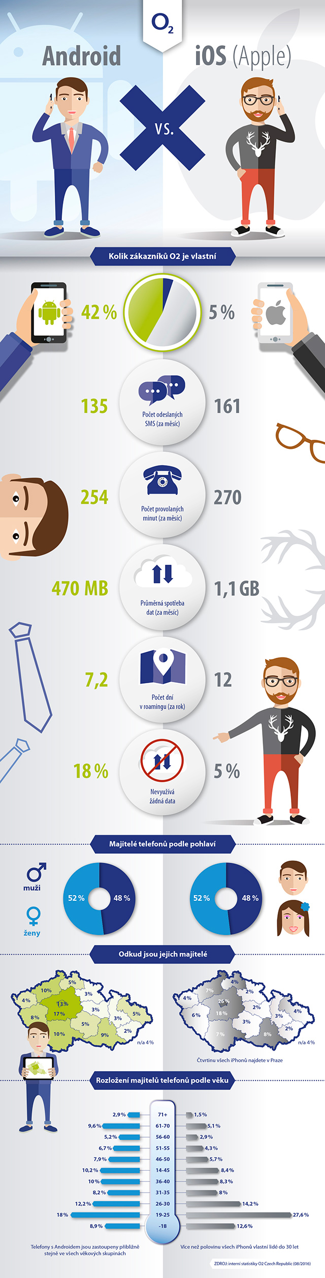 O2 infografika