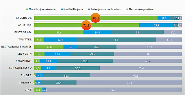 adsl-socialni-site