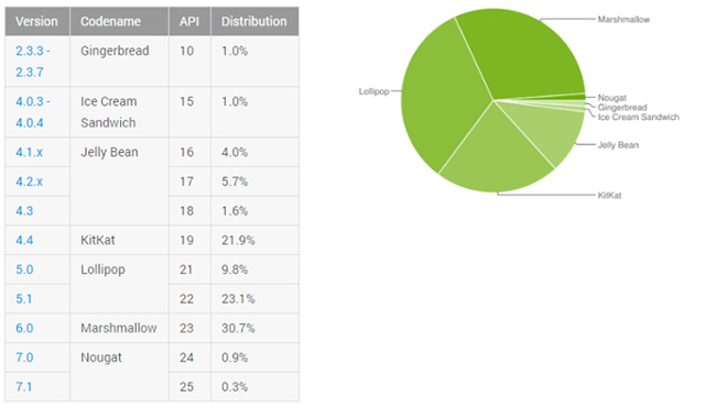 Zastoupení jednotlivých verzí Android