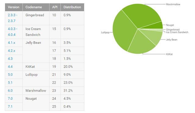 Podíl Androidu na trhu v březnu 2017