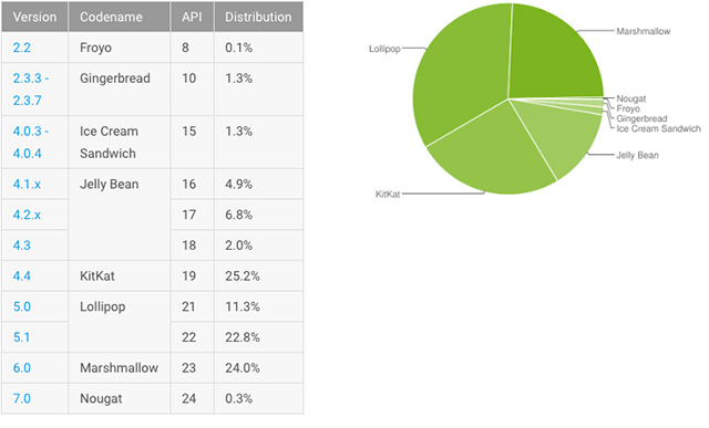 Podíl jednotlivých verzí Androidu na trhu