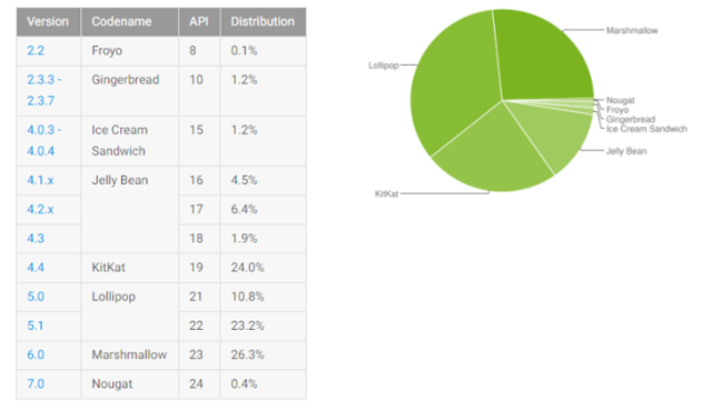 Jednotlivé verze Androidu na začátku prosince