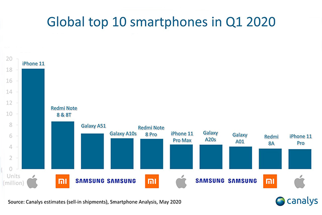 10 nejprodávanějších telefonu v prvním čtvrtletí roku 2020