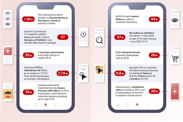 43 % vyhledávání na Seznamu pochází z mobilů