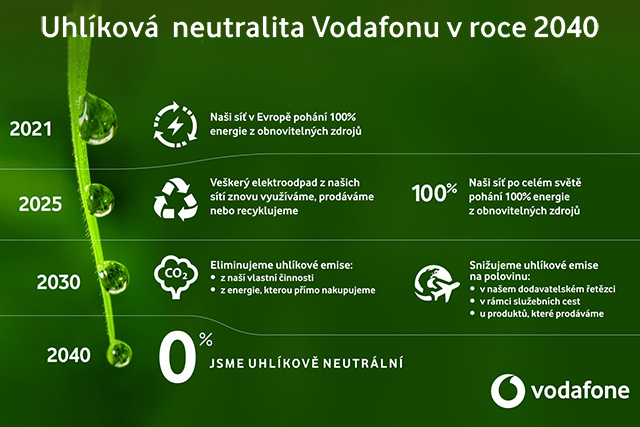 Vodafone chce být do roku 2040 uhlíkově neutrální