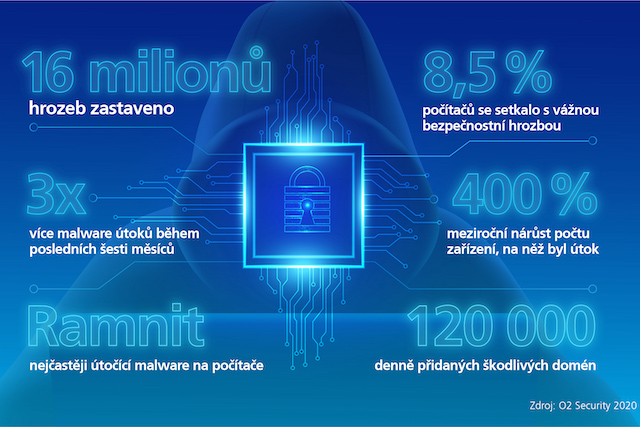 O2 Security: 8,5 % počítačů bylo ohroženo útokem
