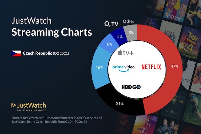 Jaké streamovací platformy v Česku vedou? Netflix ovládá polovinu trhu