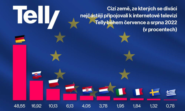 Ve kterých zemích Češi nejčastěji sledují internetovou televizi?