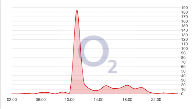 O2 se včera potýkalo s výpadkem služeb