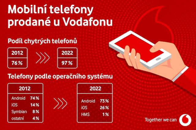 Jaké mobily byly populární před 10 lety a jaké jsou nejprodávanější dnes?