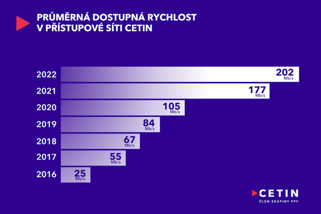 Průměrná rychlost připojení od CETINu překonala hranici 200 Mb/s
