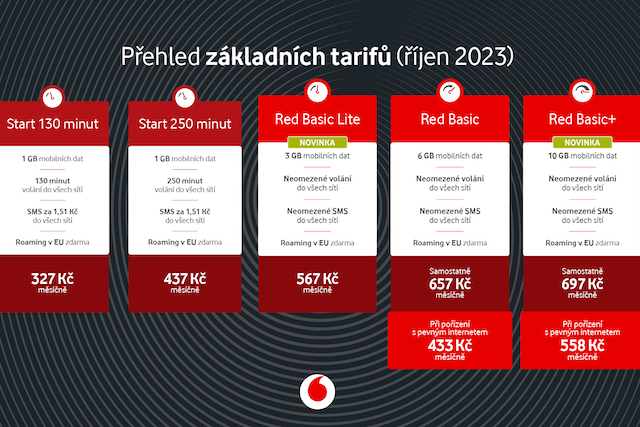 Vodafone rozšířil nabídku základních tarifů