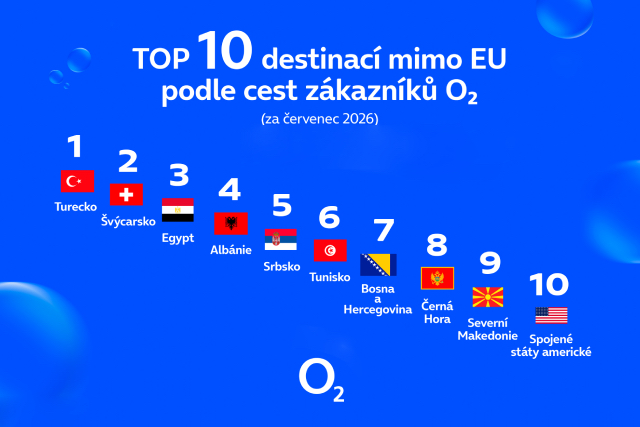 O2 ukázalo, kam Češi letos nejčastěji cestují a kde používají roaming