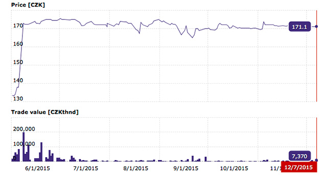 Ceny akcií CETIN