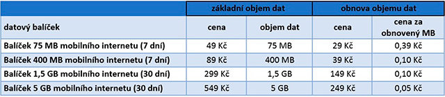 Datové balíčky pro předplacené karty O2