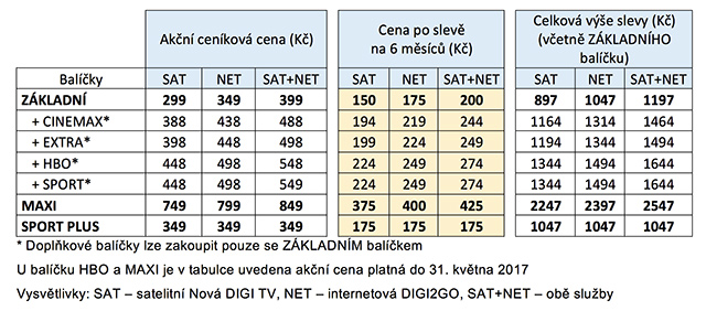 Aktuální cení DIGI TV