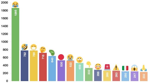 Jaké emoji jsou v době koronaviru nejpoužívanější? 