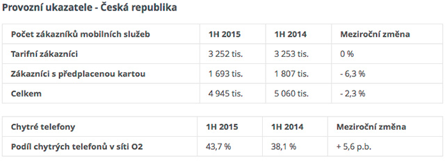Provozní ukazatele