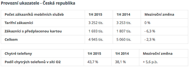 Provozní ukazatele