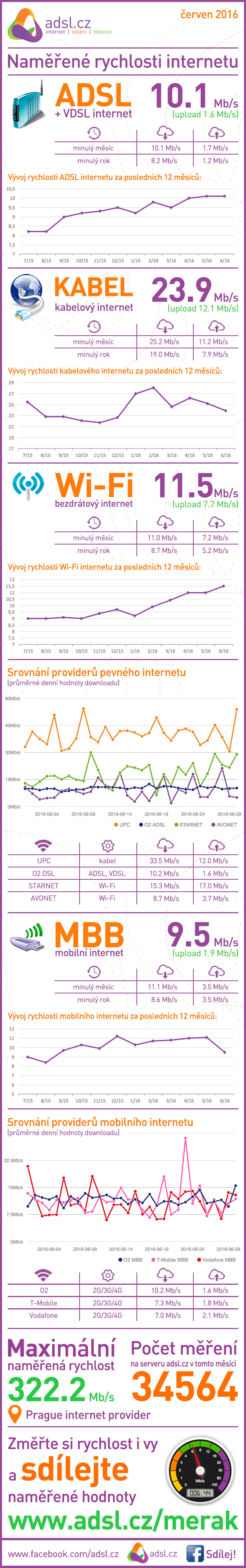 Rychlost internetu v červnu 2016 podle ADSl.cz