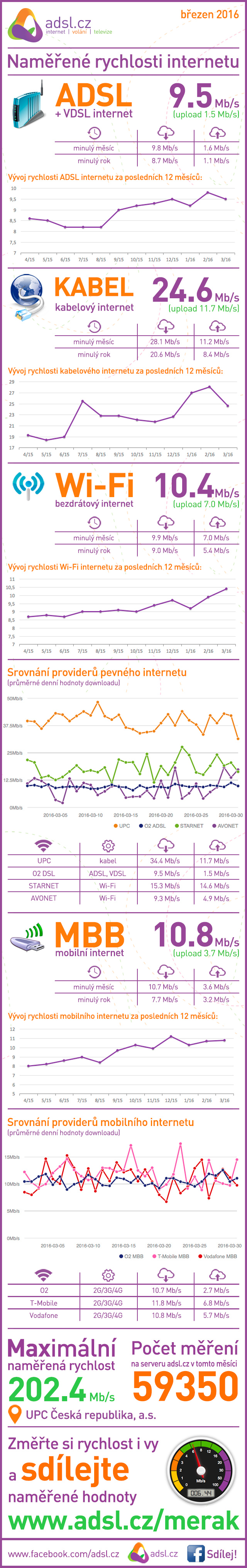 Rychlost internetu v březnu 2016 podle ADSl.cz