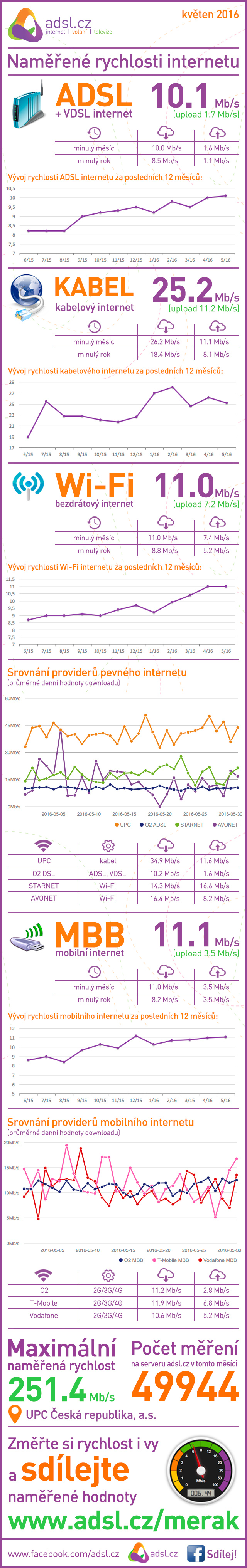 Rychlost internetu v květnu 2016 podle ADSl.cz