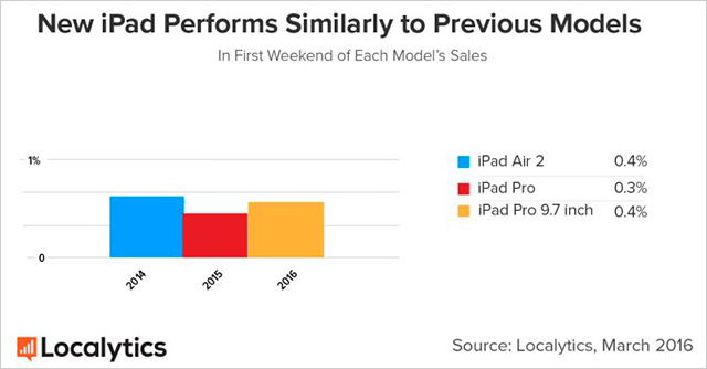 Srovnání prodejů iPadu Pro s předchozím modelem
