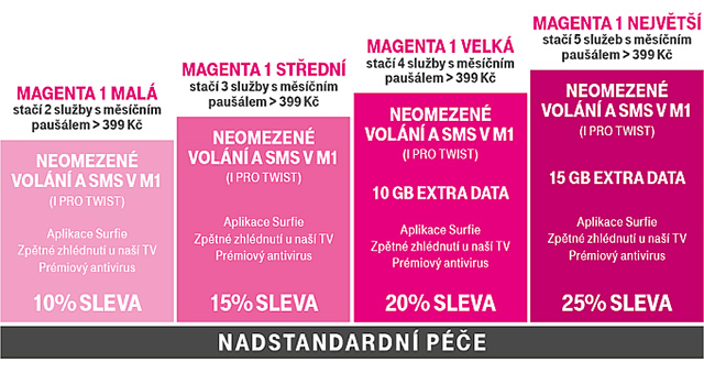 Magenta 1 - věrnostní program T-Mobile