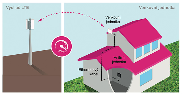 Schéma připojení LTE antény na vysílač