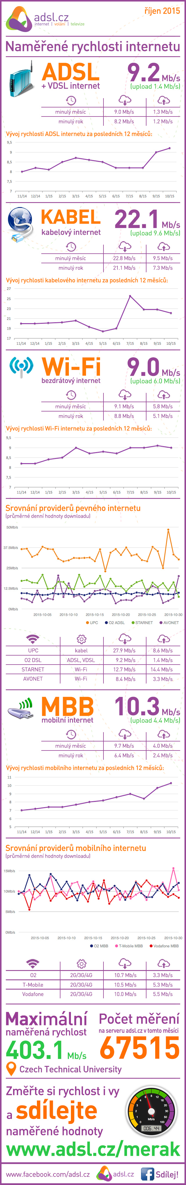 Rychlost internetu za říjen 2015