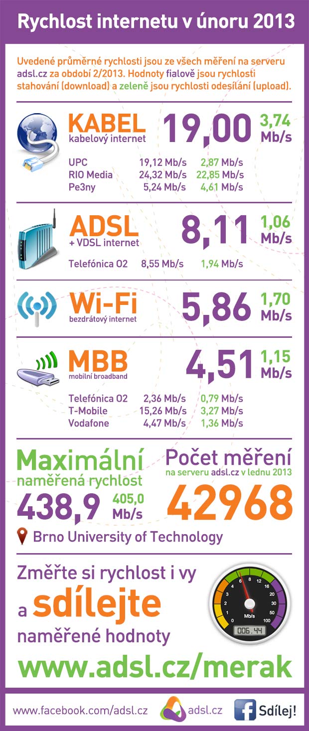 Rychlost internetu únor 2013