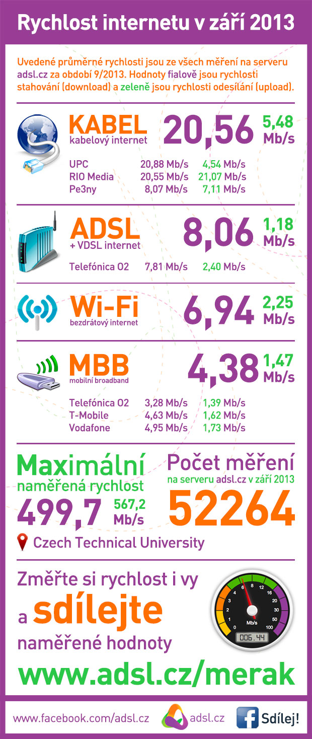 Rychlost internetu září 2013