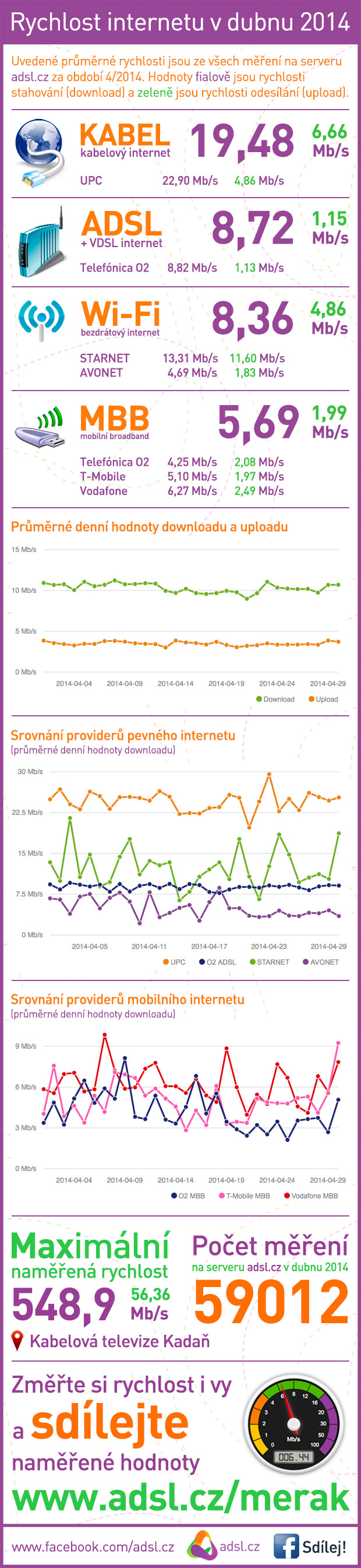 Rychlost internetu duben 2014