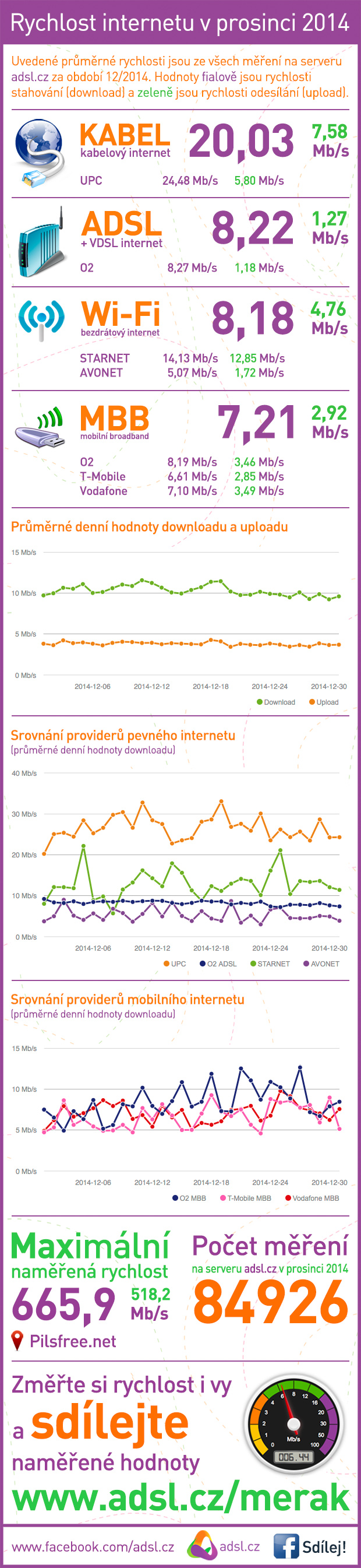 Rychlost internetu prosinec 2014