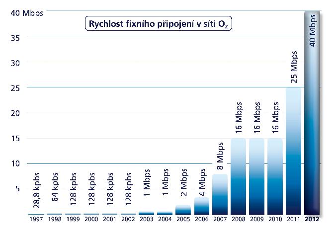 Jak roste rychlost ADSL