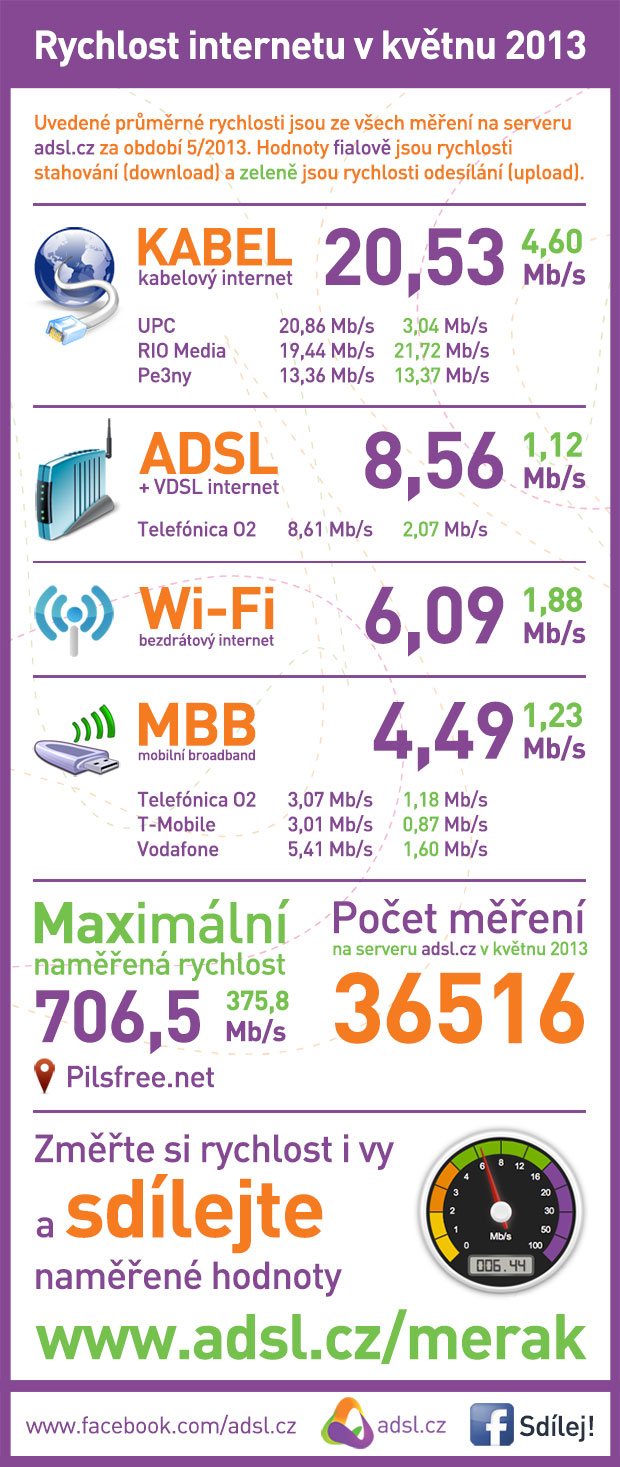 Rychlost internetu duben 2013