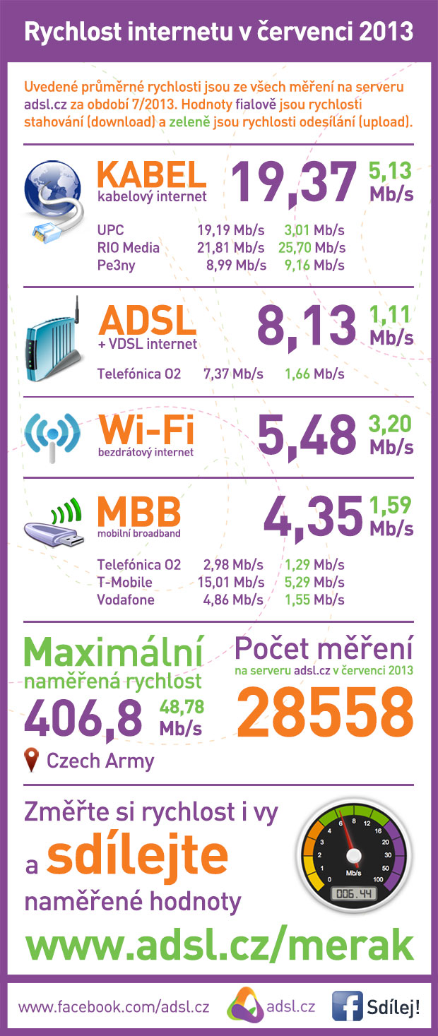 Rychlost internetu červen 2013