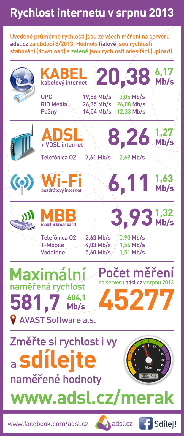 Rychlost internetu srpen 2013