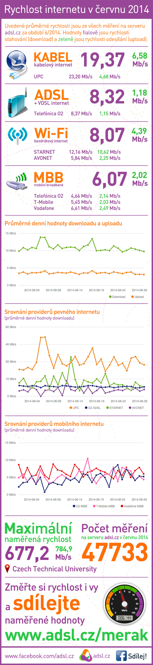 Rychlost internetu červen 2014