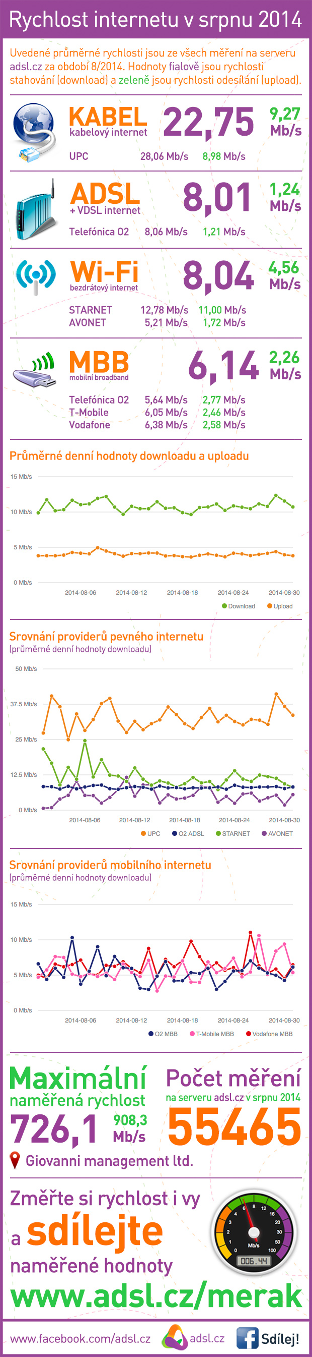 Rychlost internetu srpen 2014