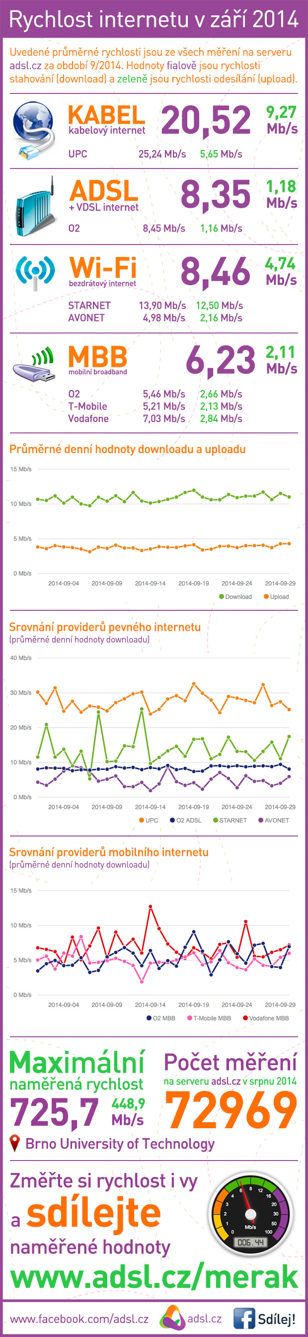 Rychlost internetu září 2014