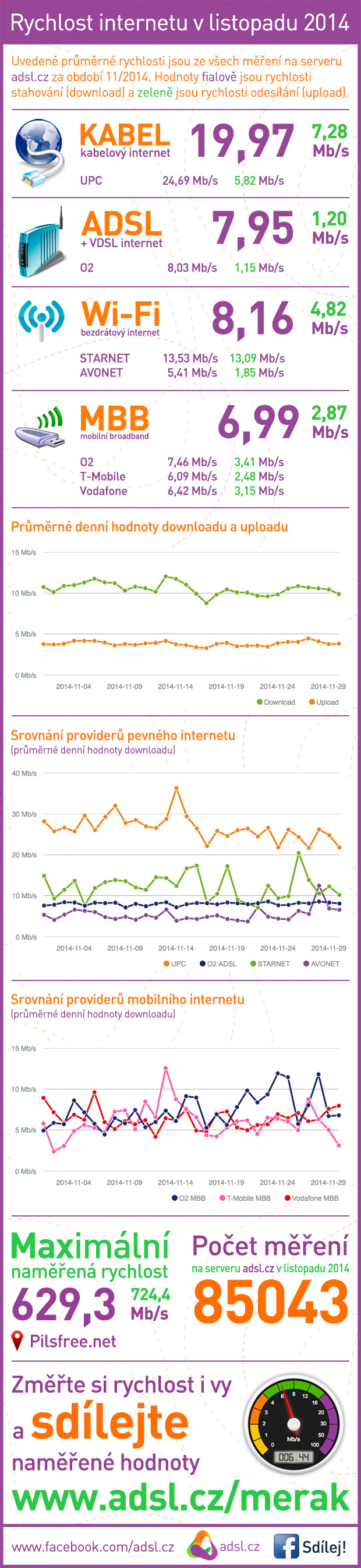 Rychlost internetu listopad 2014