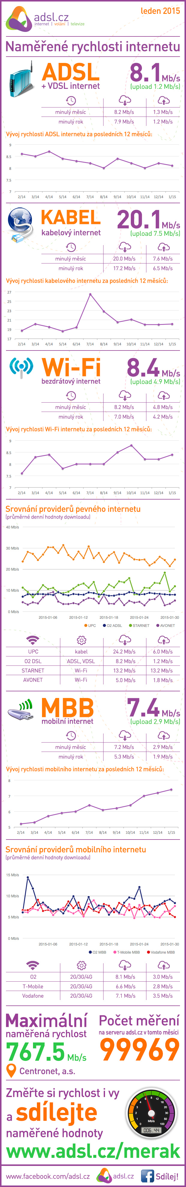 Rychlost internetu leden 2015