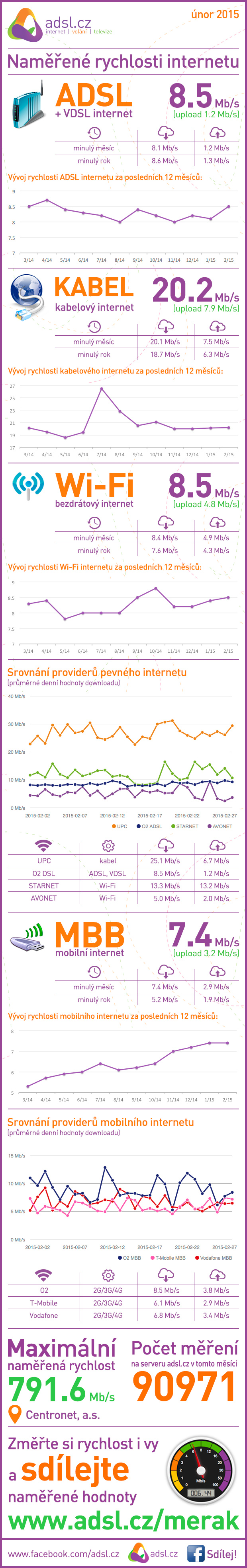 Rychlost internetu únor 2015