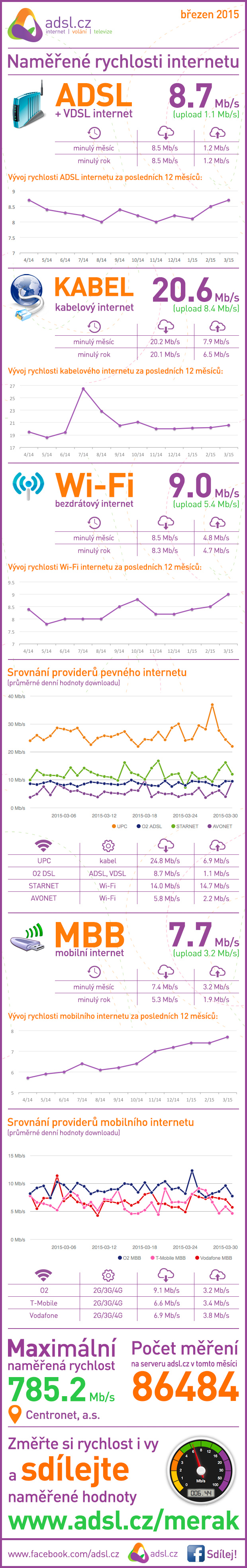 Rychlost internetu březen 2015