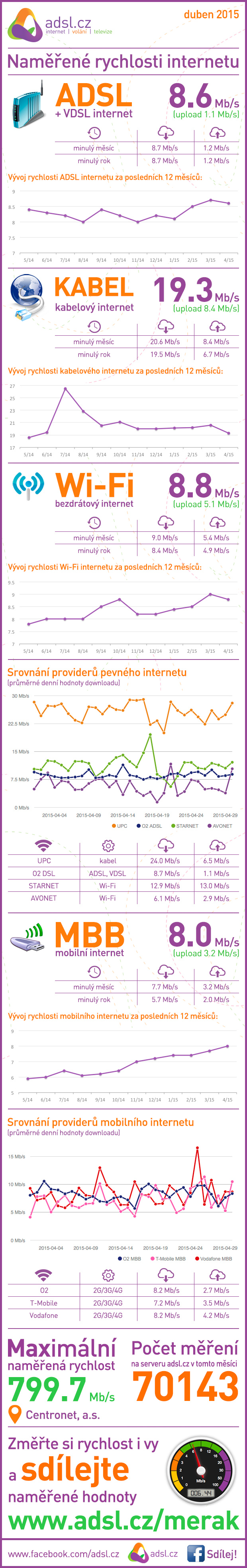 Rychlost internetu duben 2015