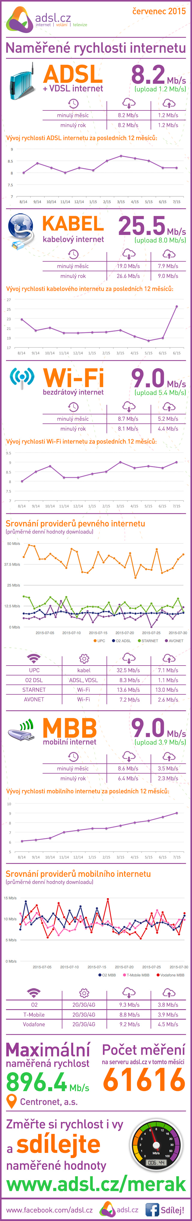 Rychlost internetu za červenec 2015